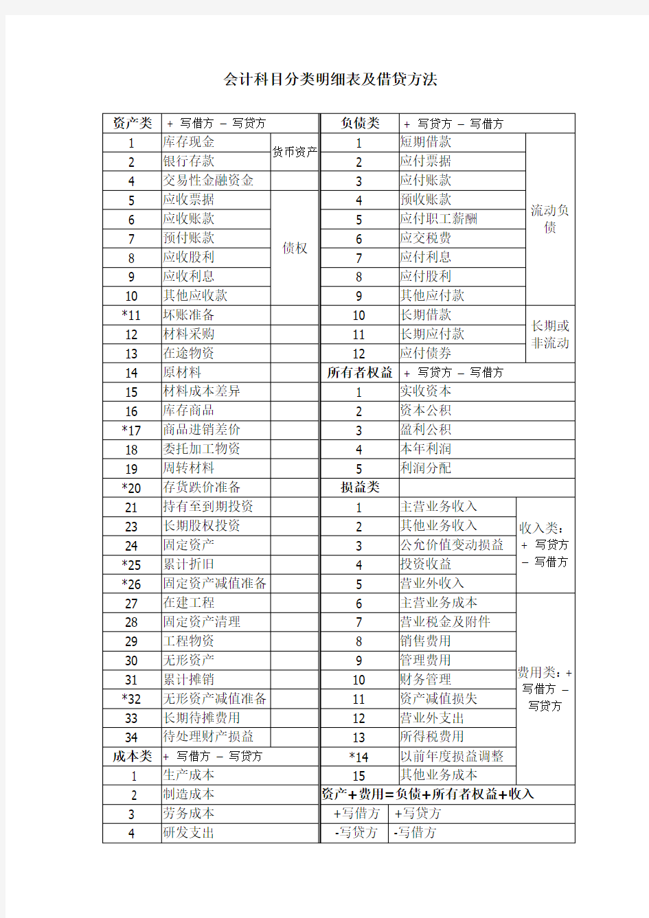 会计科目分类明细表及借贷方法