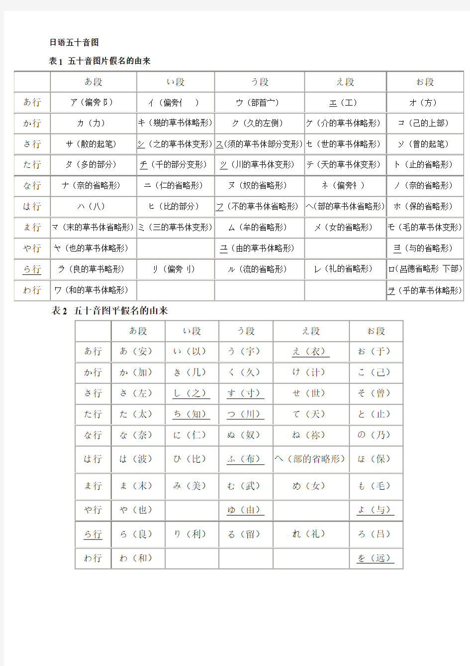 日语五十音图实用版,打印版,书面学习