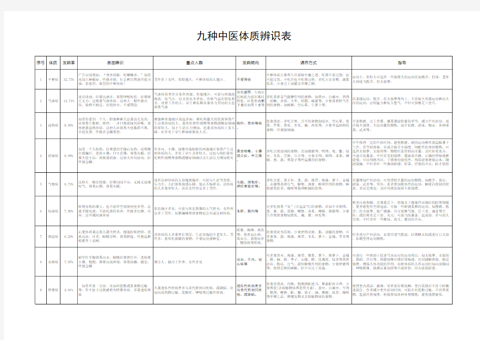 中医九种体质辨识表