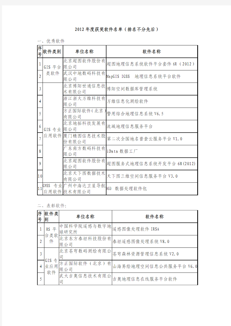 2012年中国国产空间信息系统软件测评结果