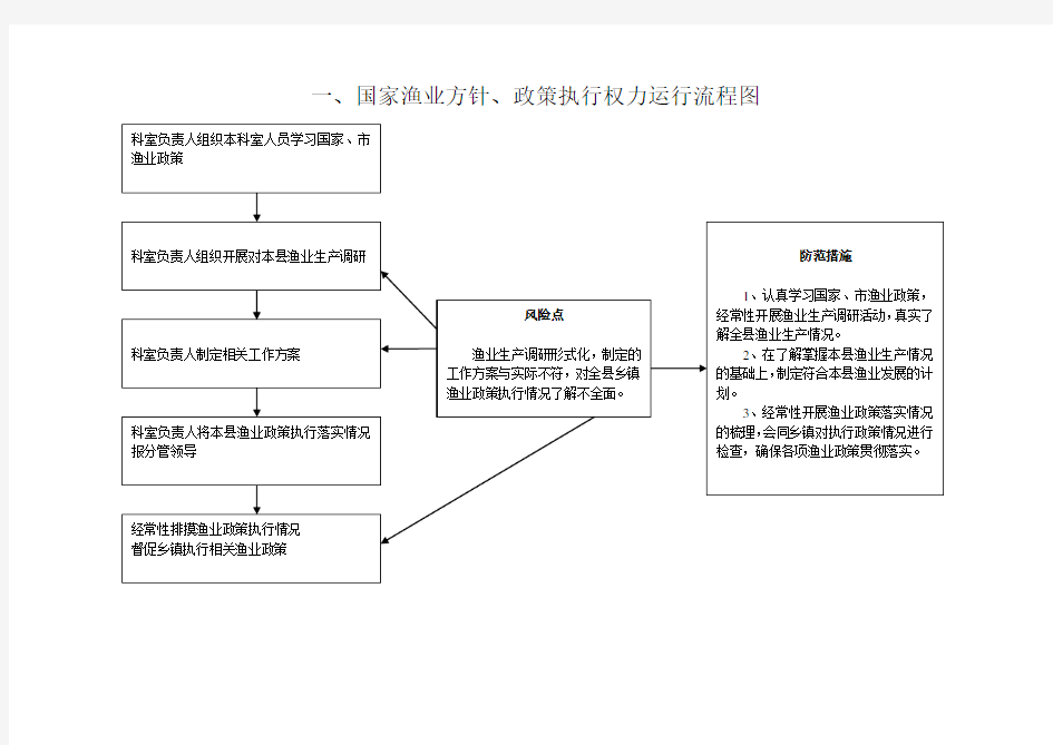 权力运行流程图