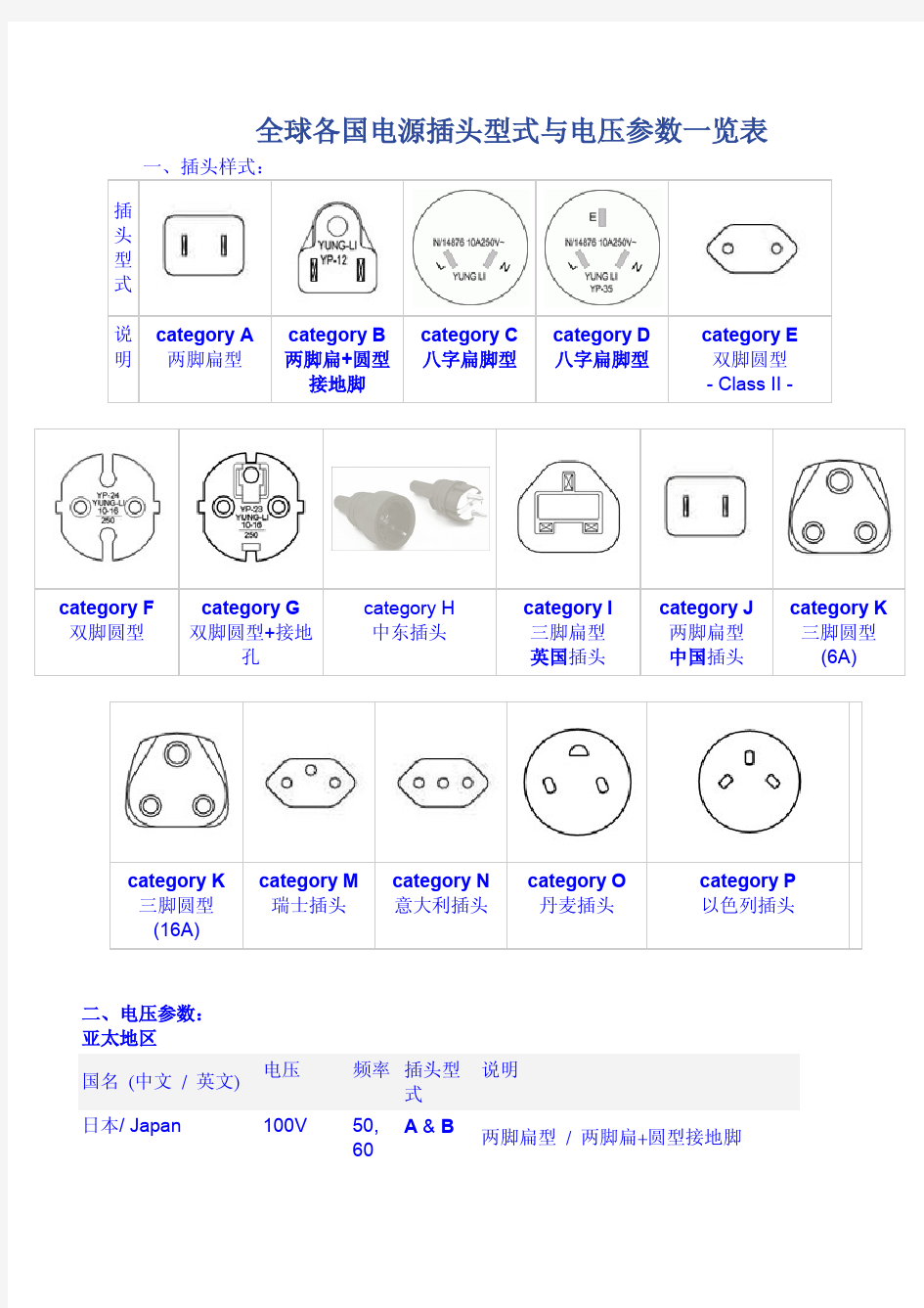 全球各国电源插头型式与电压参数一览表