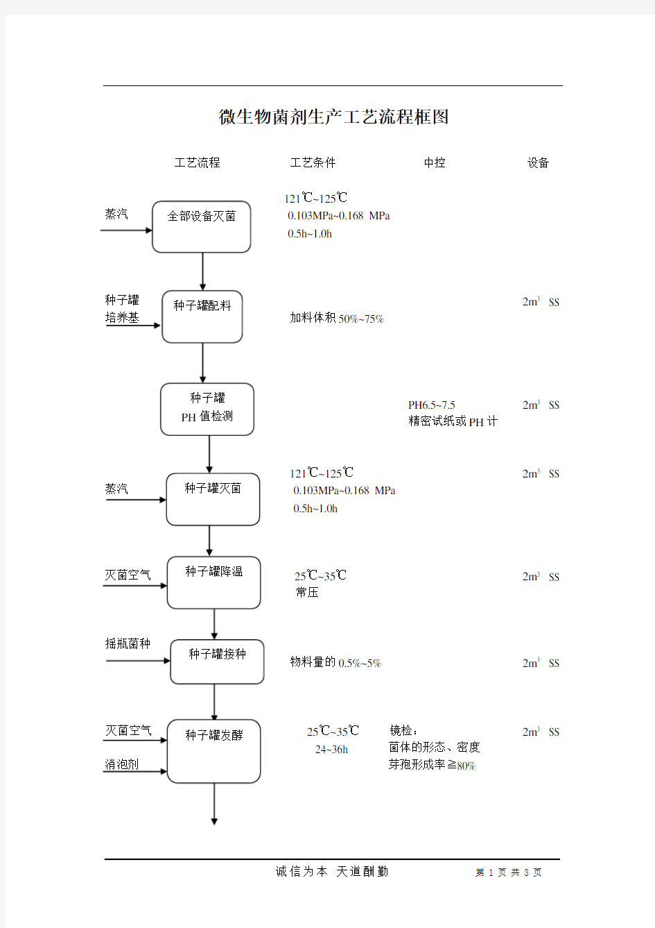 微生物菌剂生产工艺流程框图(沈宏20110120)
