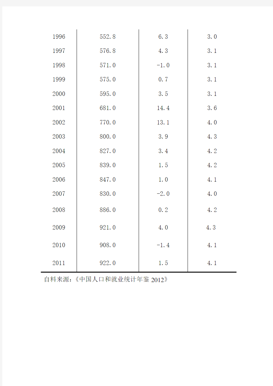 中国失业率统计统计数据(1978-2011)