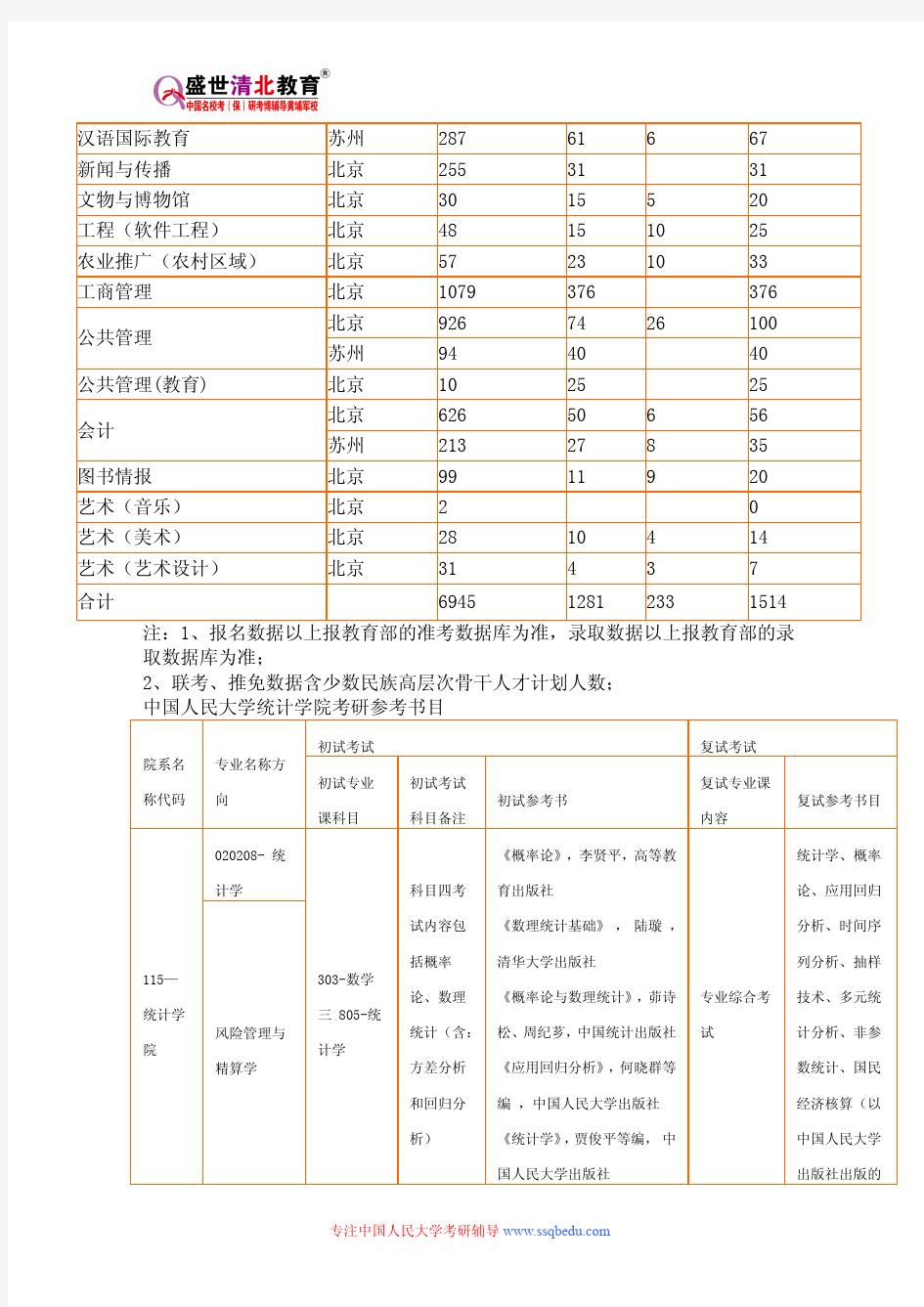 2015年中国人民大学统计学考研专业目录、招生人数、参考书目、历年真题、报录比