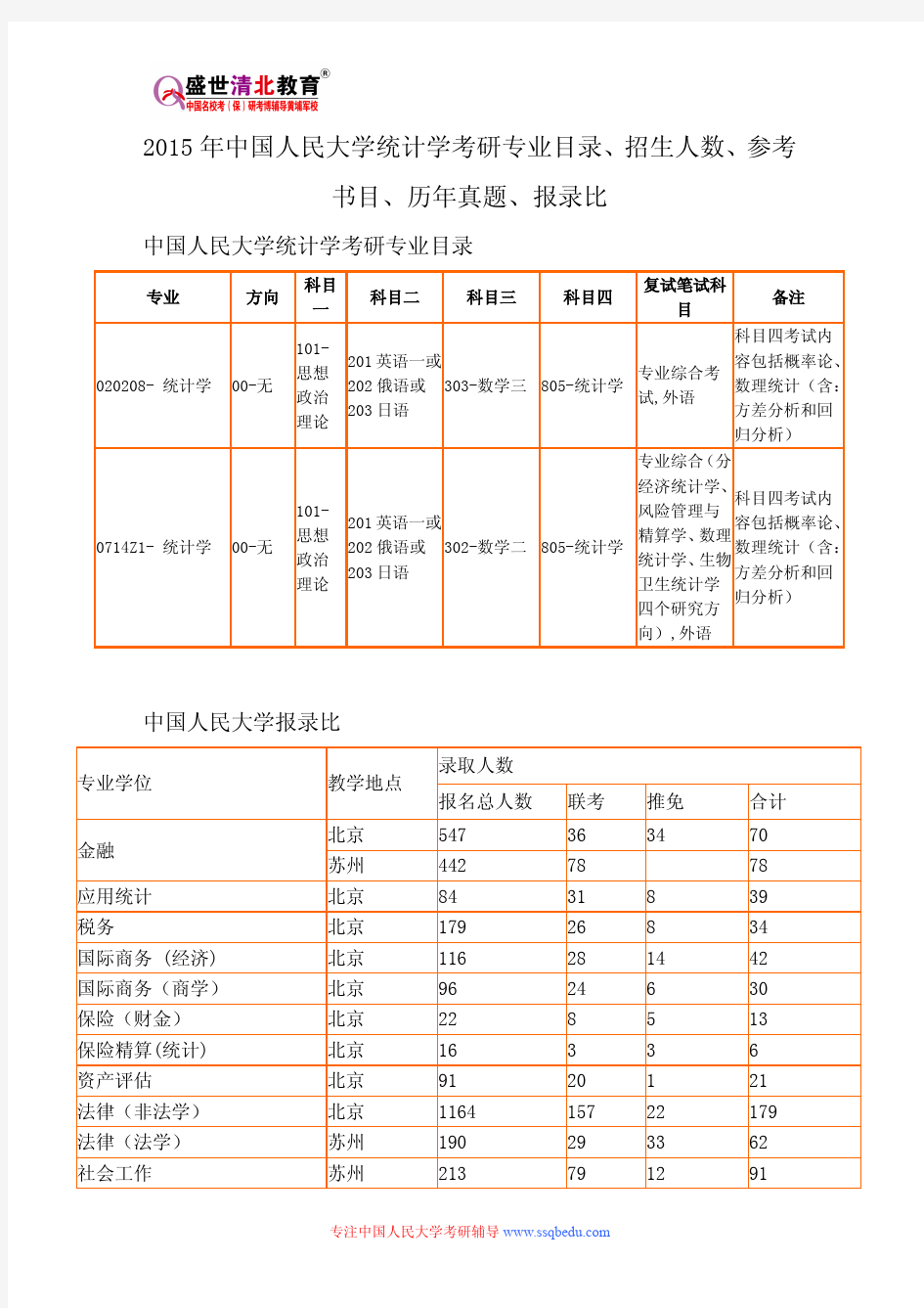 2015年中国人民大学统计学考研专业目录、招生人数、参考书目、历年真题、报录比