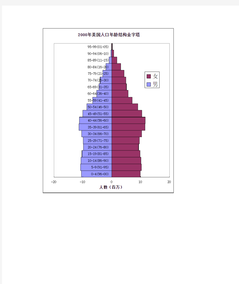 美国人口年龄金字塔