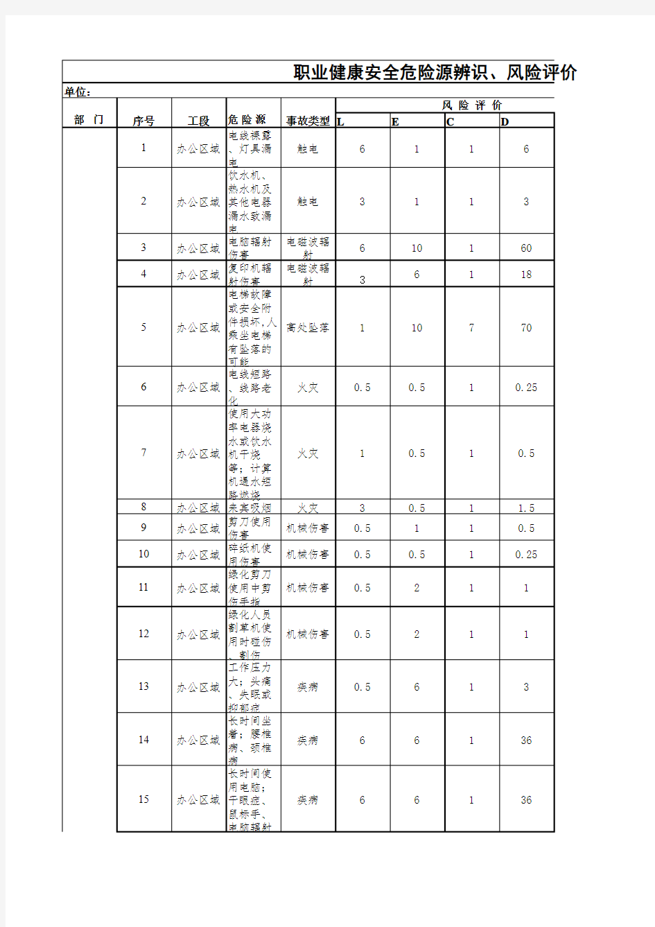 职业健康安全危险源辨识、风险评价表