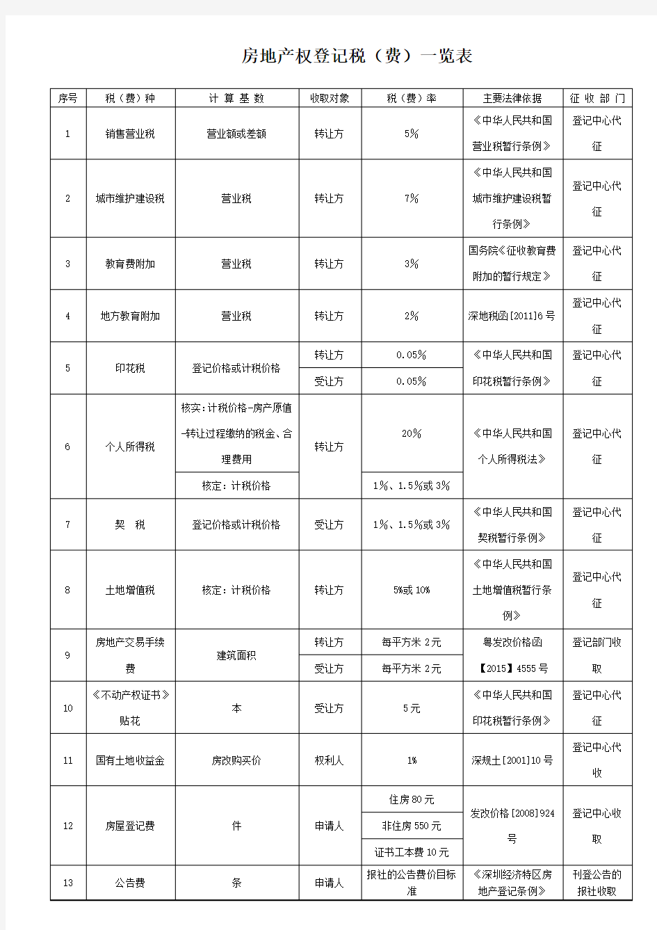 深圳市房地产权登记税(费)一览表