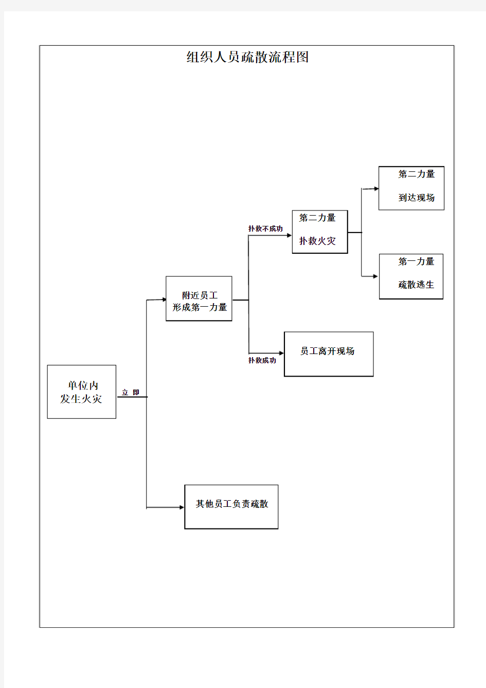 组织人员疏散流程图