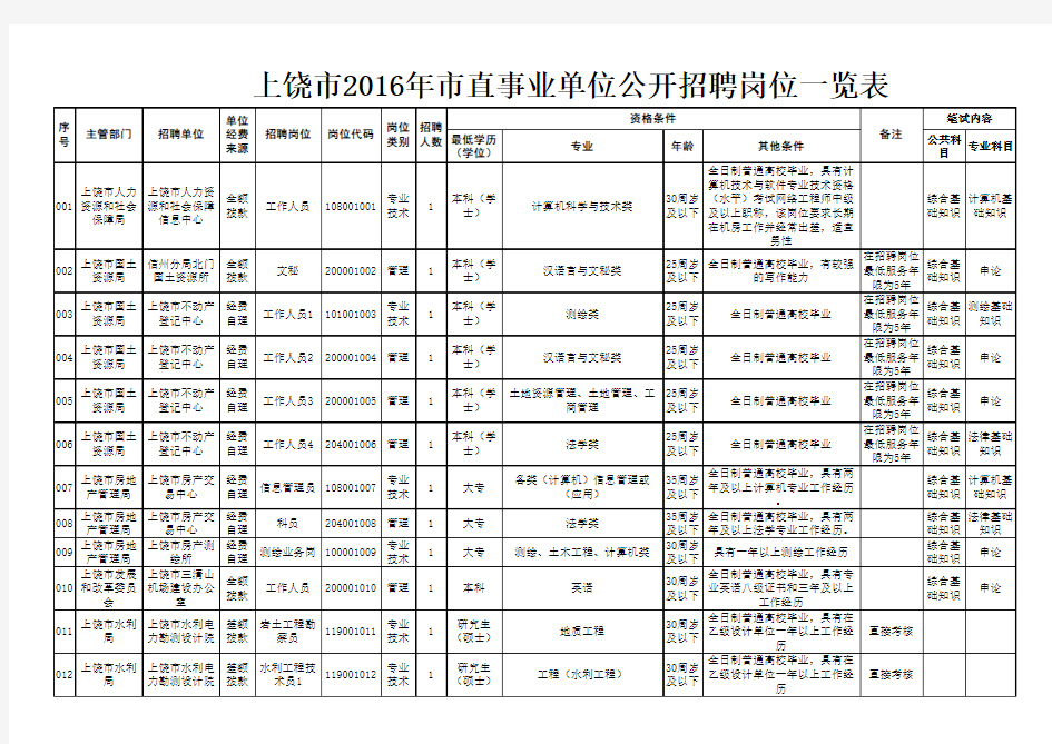 上饶市事业单位2016年公开招聘市直岗位汇总表