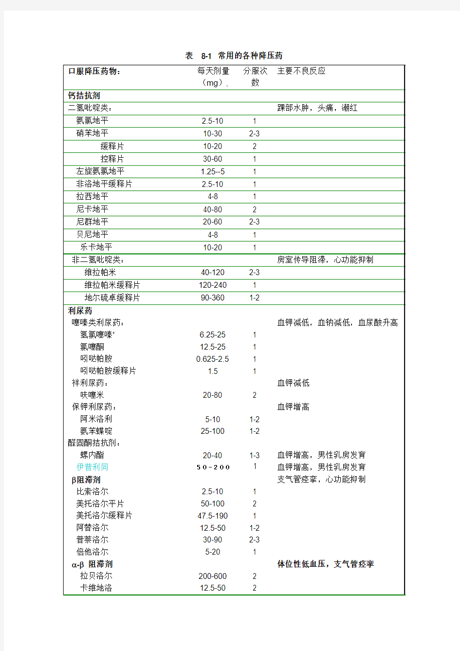 常用的各种降压药