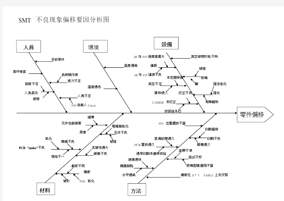 SMT不良现象要因分析图--鱼骨图