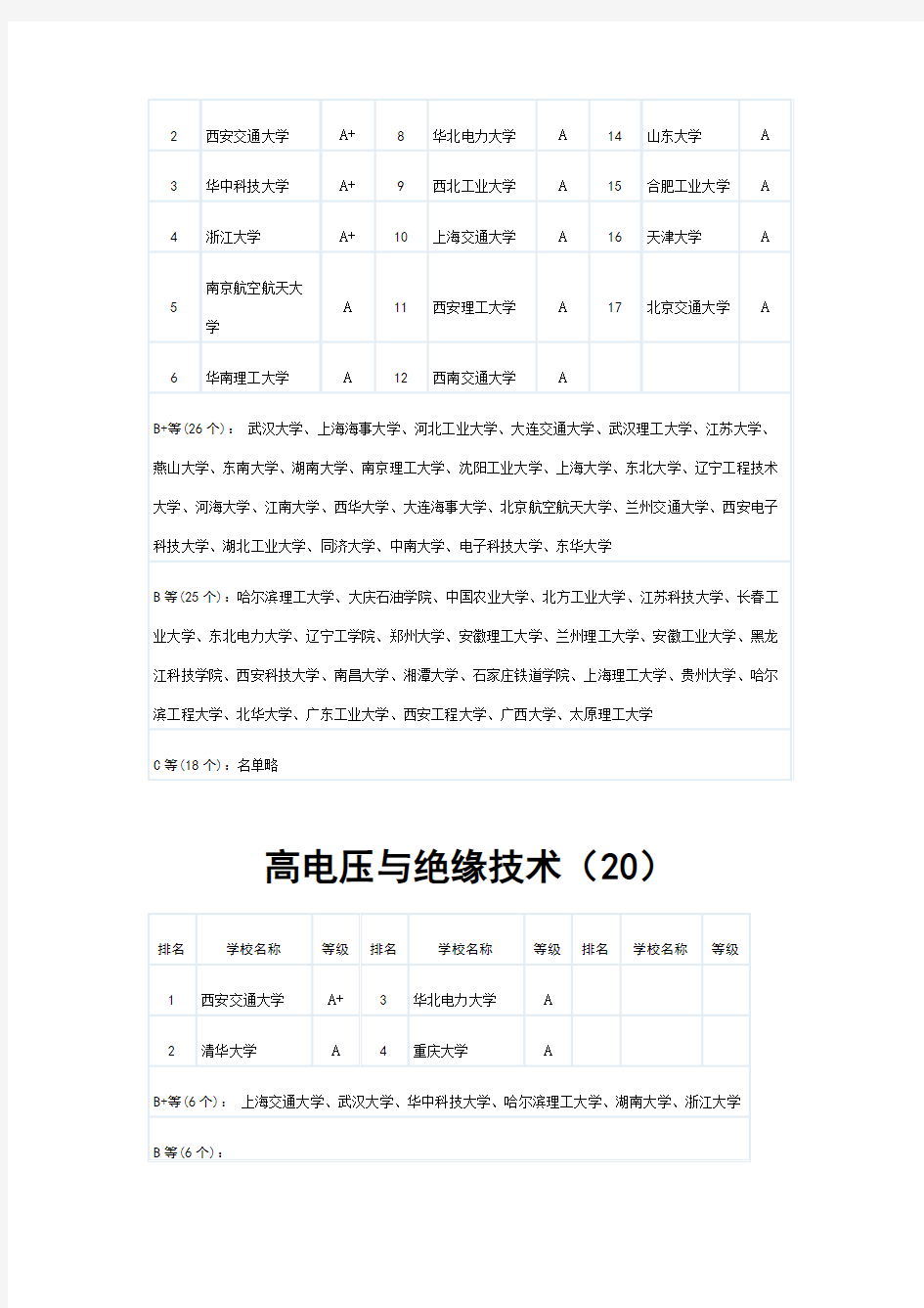 电气工程及其自动化各二级学科排名