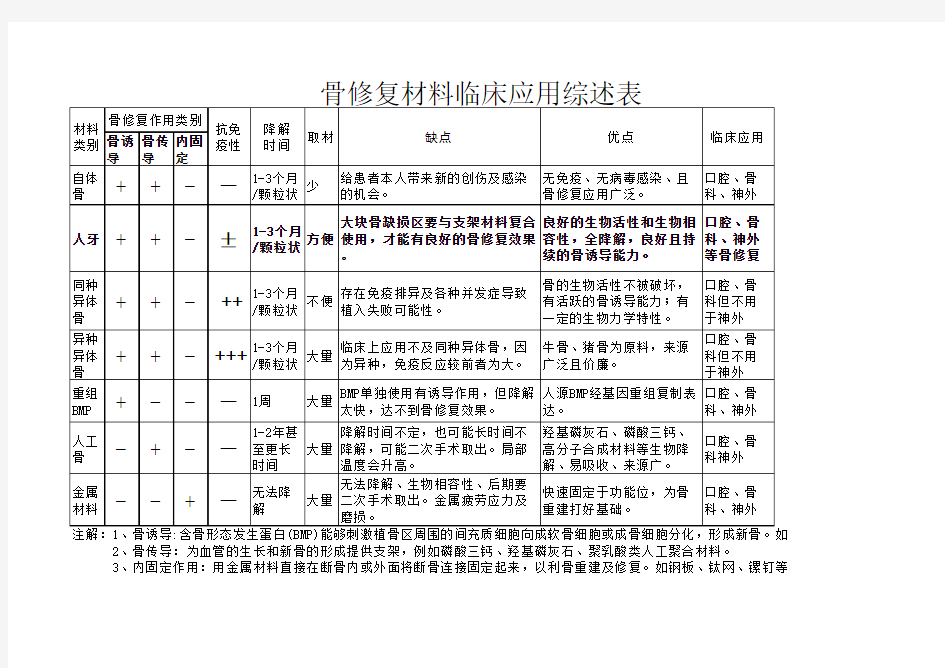 骨修复材料综述表