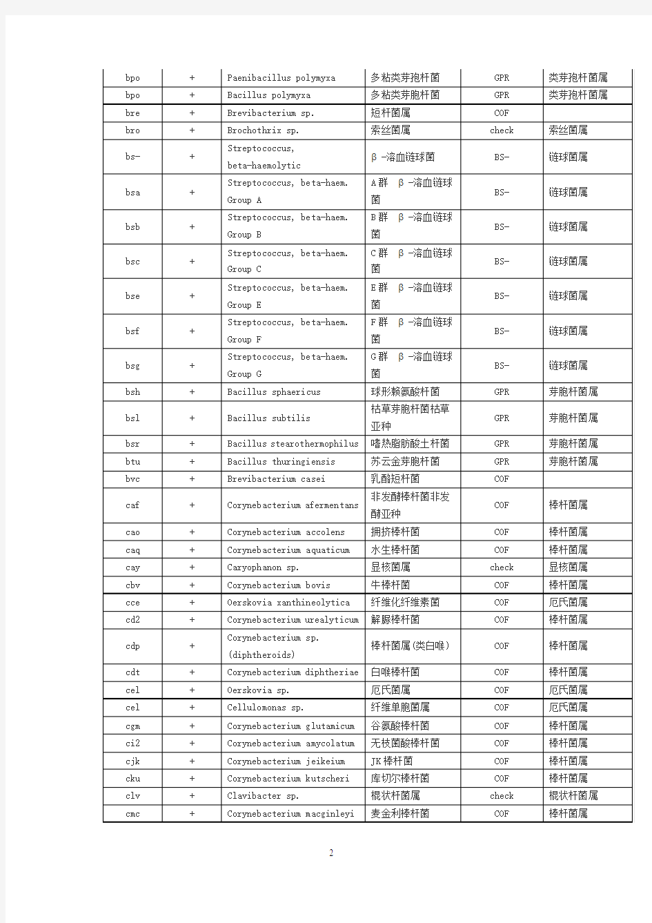 常见细菌中英文对1