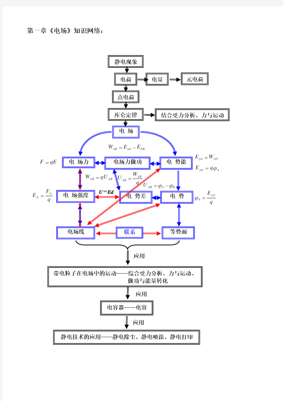 第一章《电场》知识结构网络图