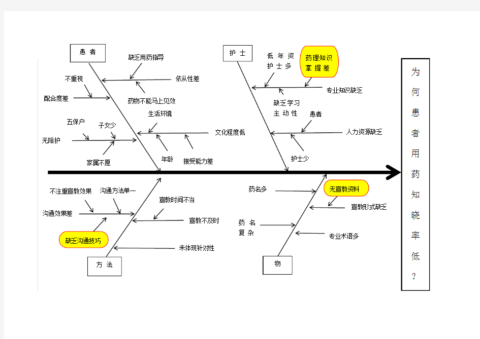 鱼骨图(1)