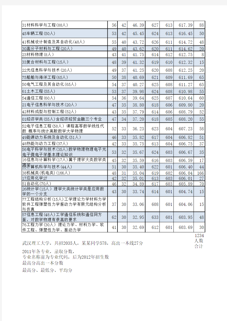 武汉理工大学各专业及分数线分析(2012年)