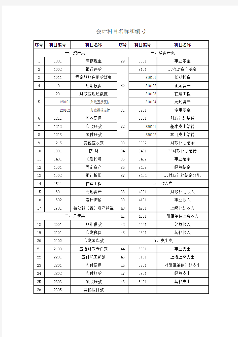 会计科目名称和编号