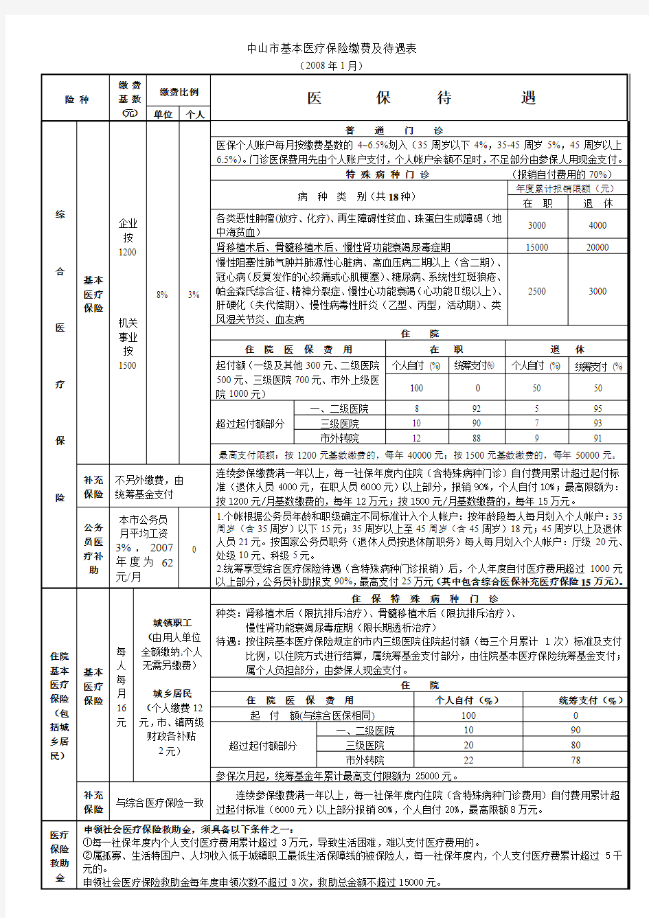 19.中山市基本医疗保险缴费及待遇表