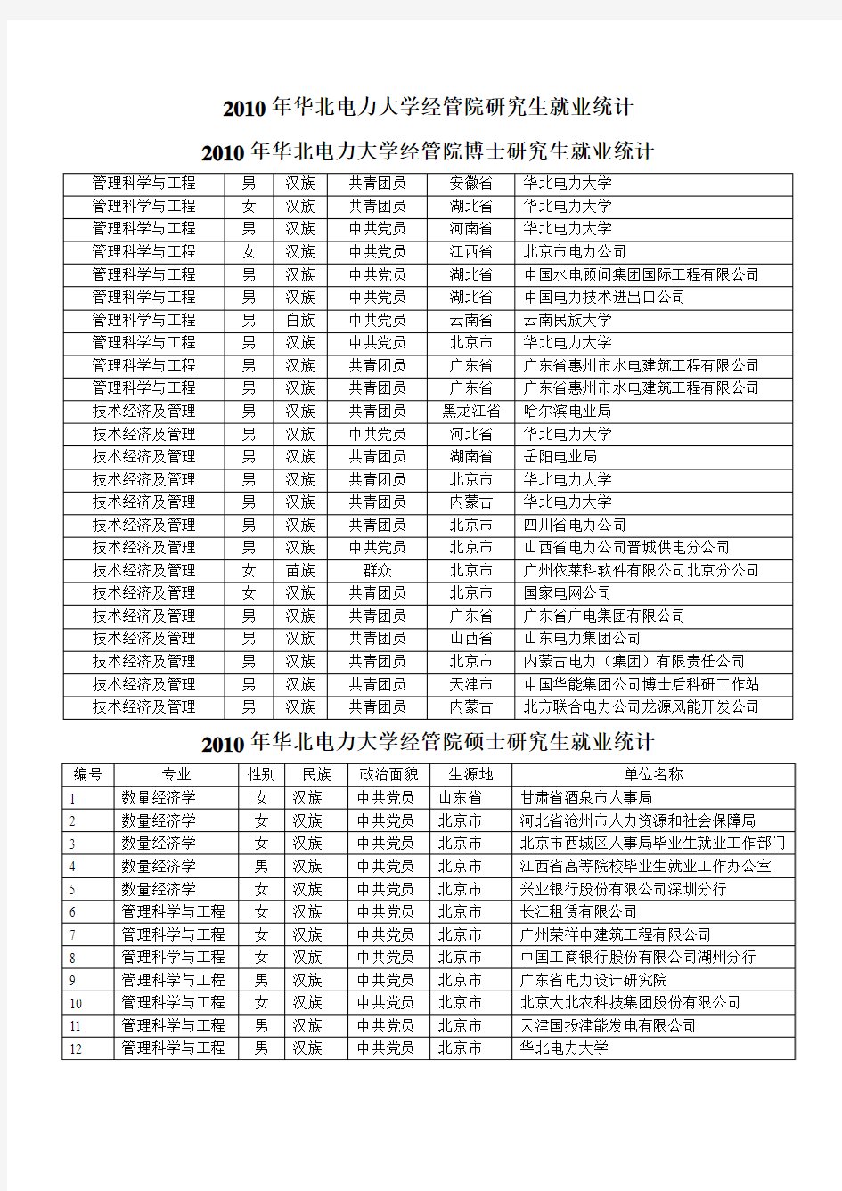 2010年华北电力大学经济与管理学院研究生就业统计