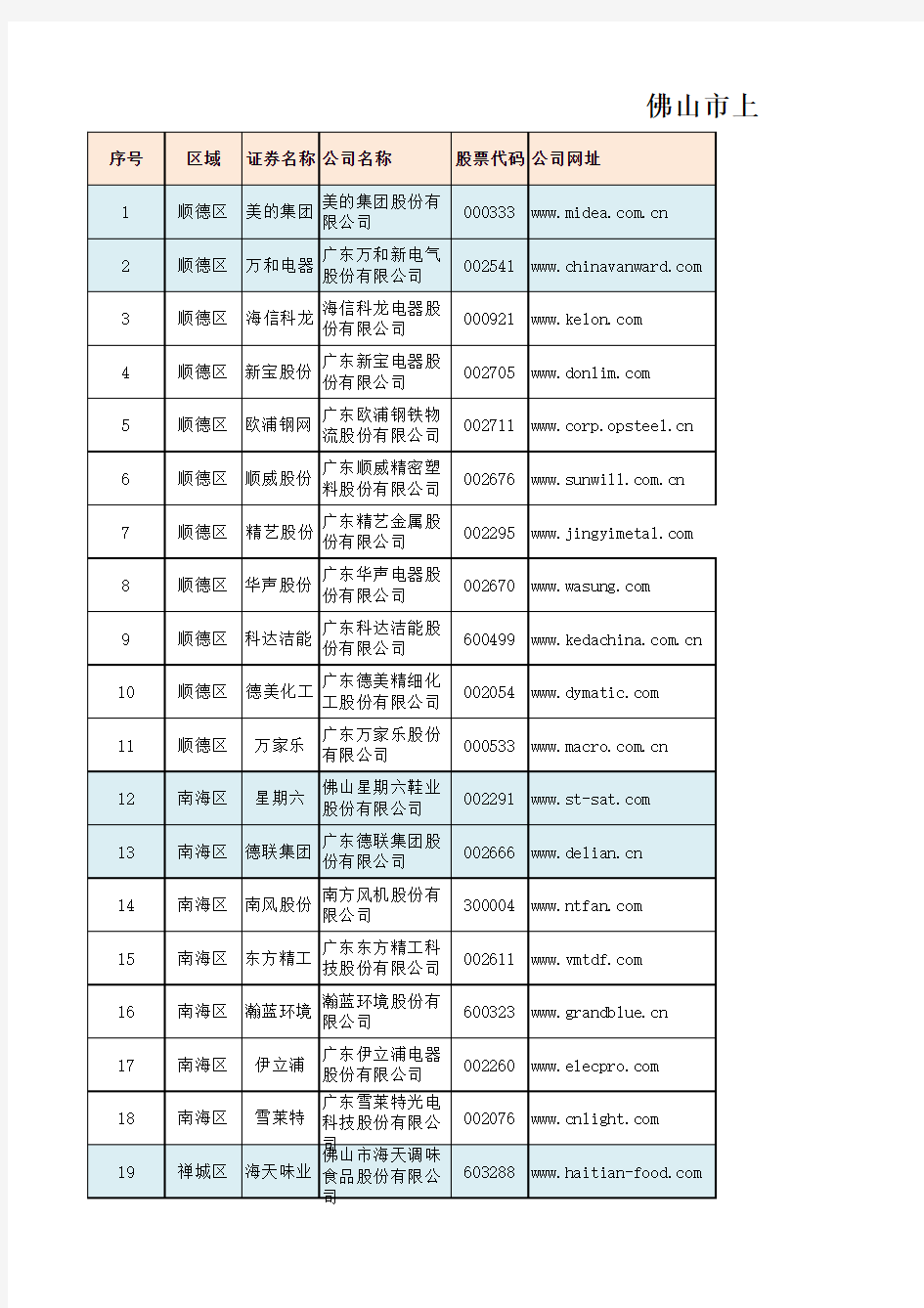 佛山市上市公司名单(截止至2014年5月25日)