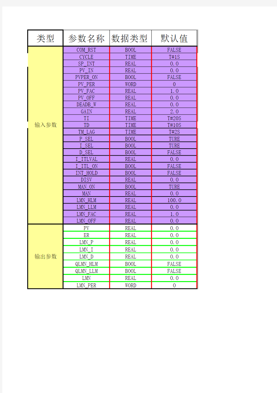 SFB41 CONT_C连续控制器的输入和输出参数