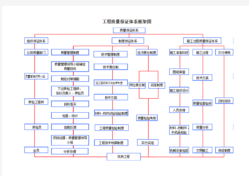 工程质量保证体系框图