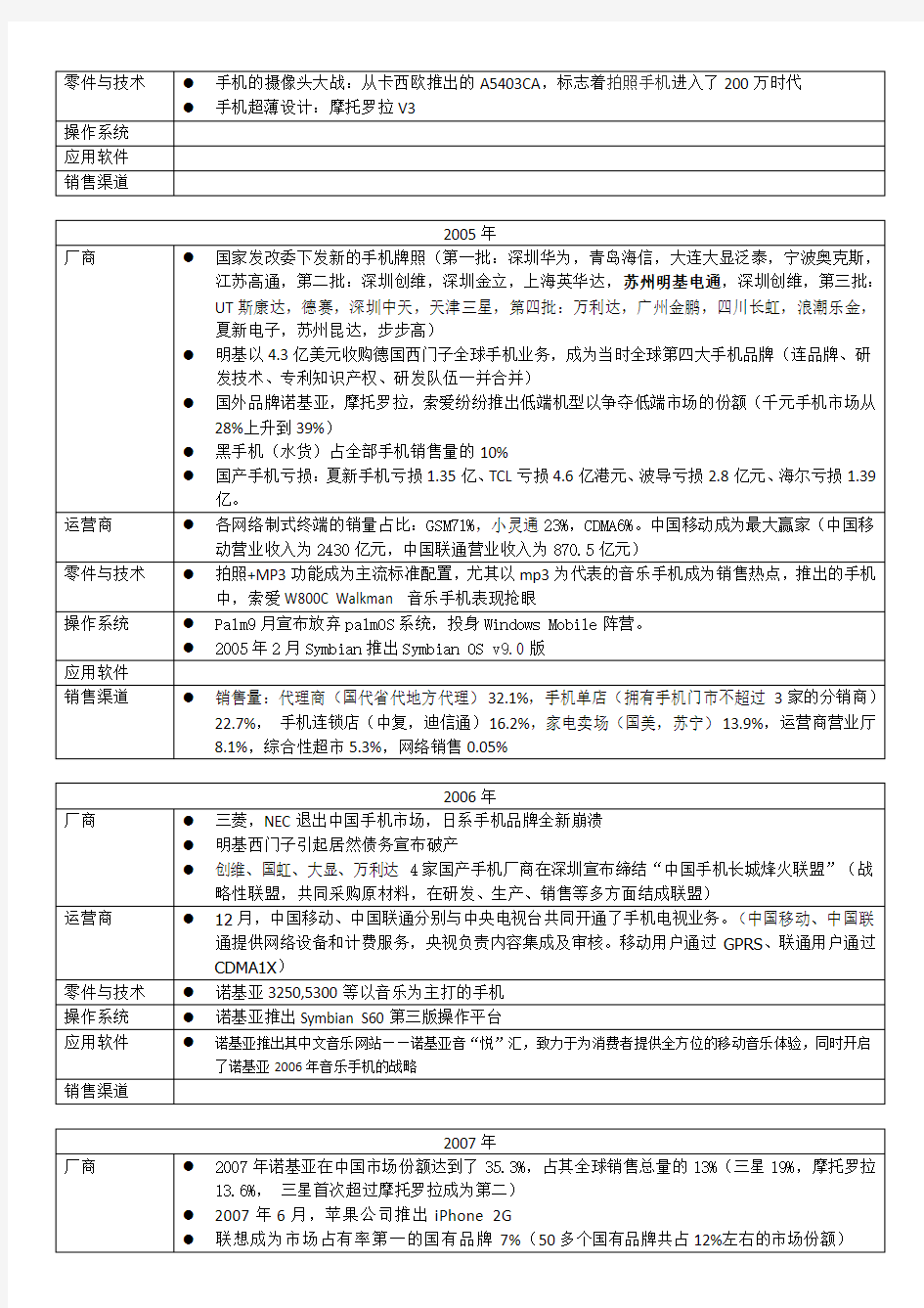 中国手机行业10年历史大事记(2002-2012)