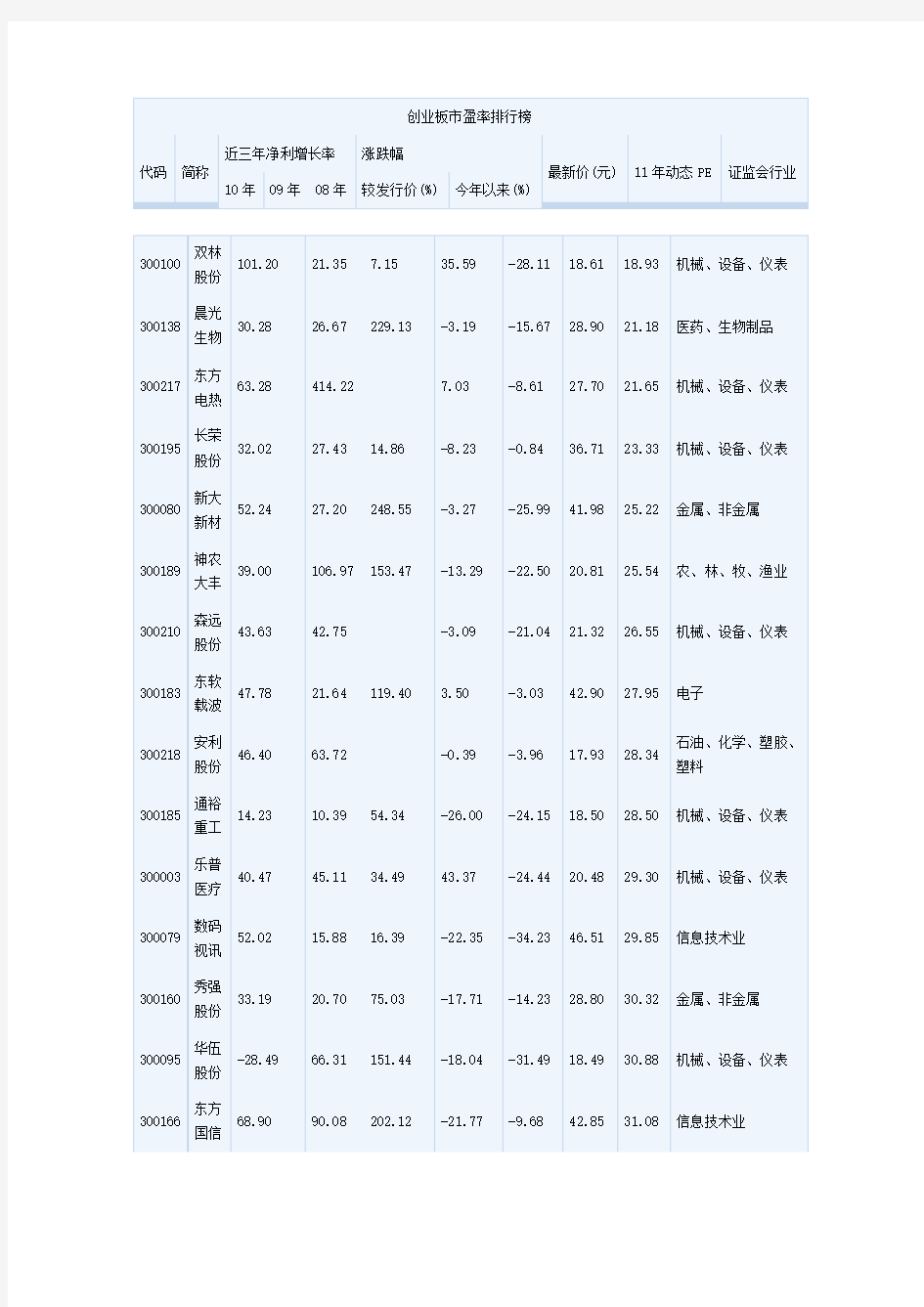 创业板市盈率排行榜