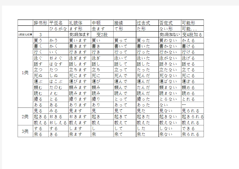 日语动词各种形