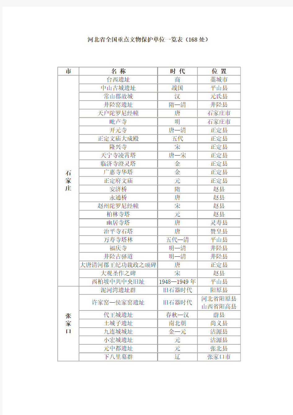 河北省全国重点文物保护单位一览表