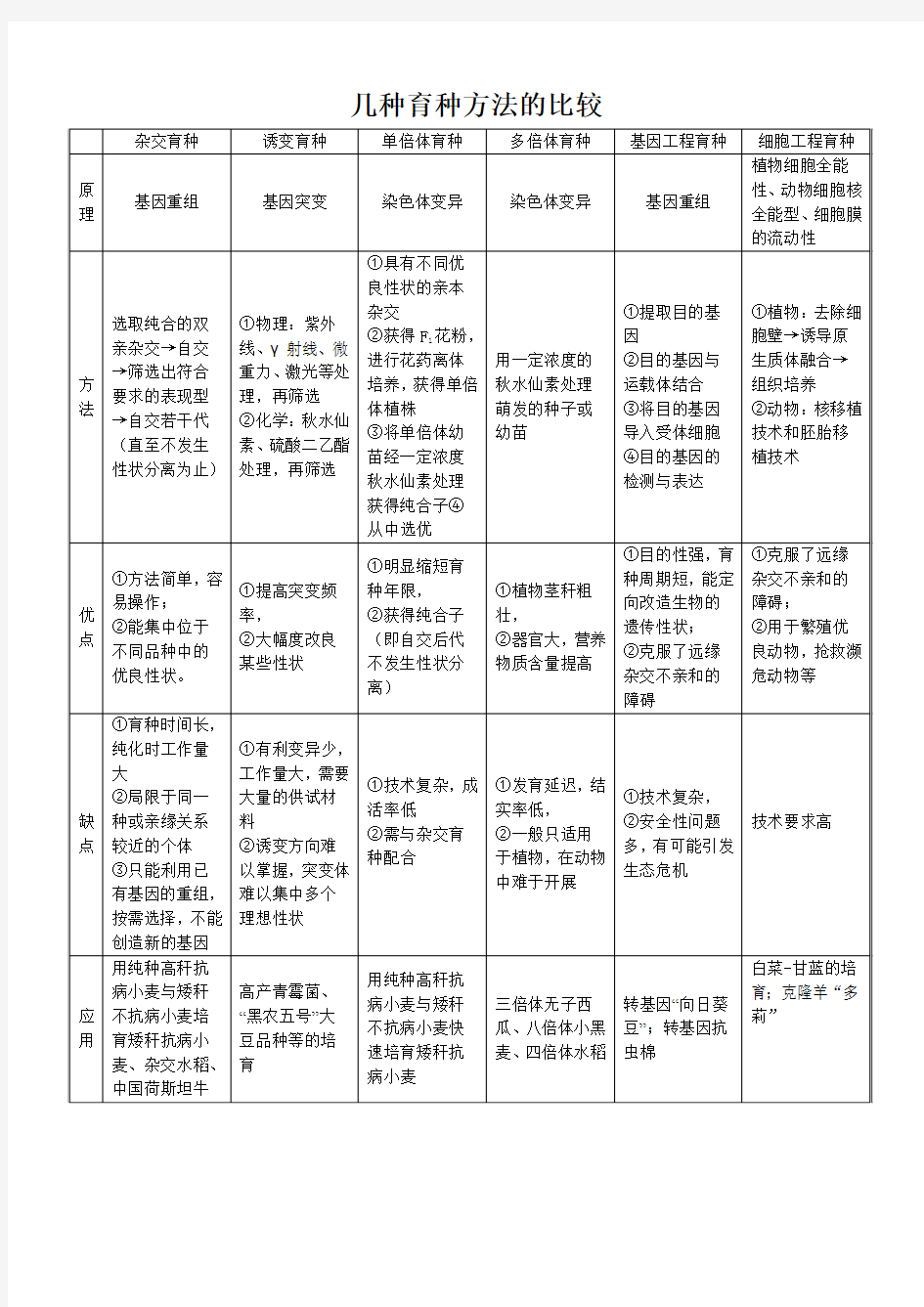 高中生物几种育种方法的全面比较