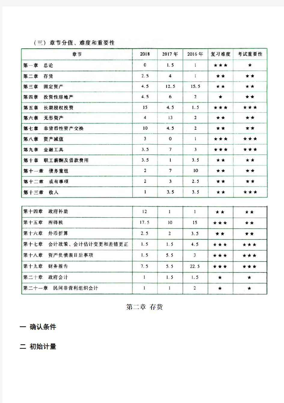 2019年-中级会计实务-章节笔记