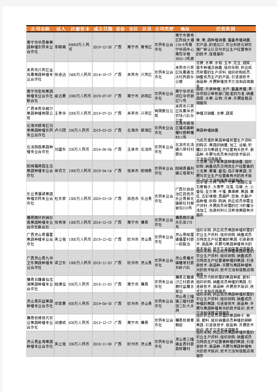 2021年广西省果蔬种植行业企业名录1799家