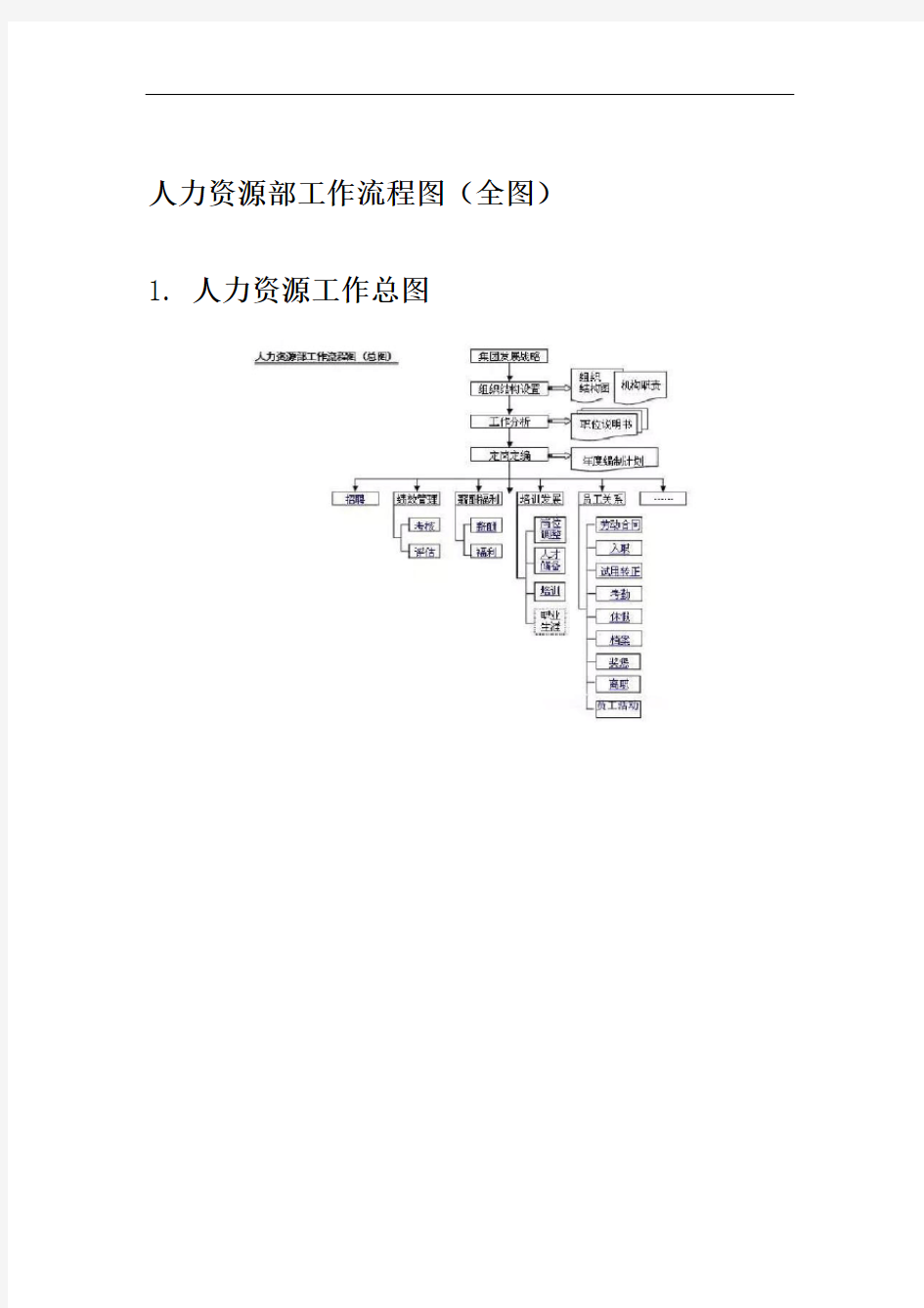 人力资源部工作流程图全图