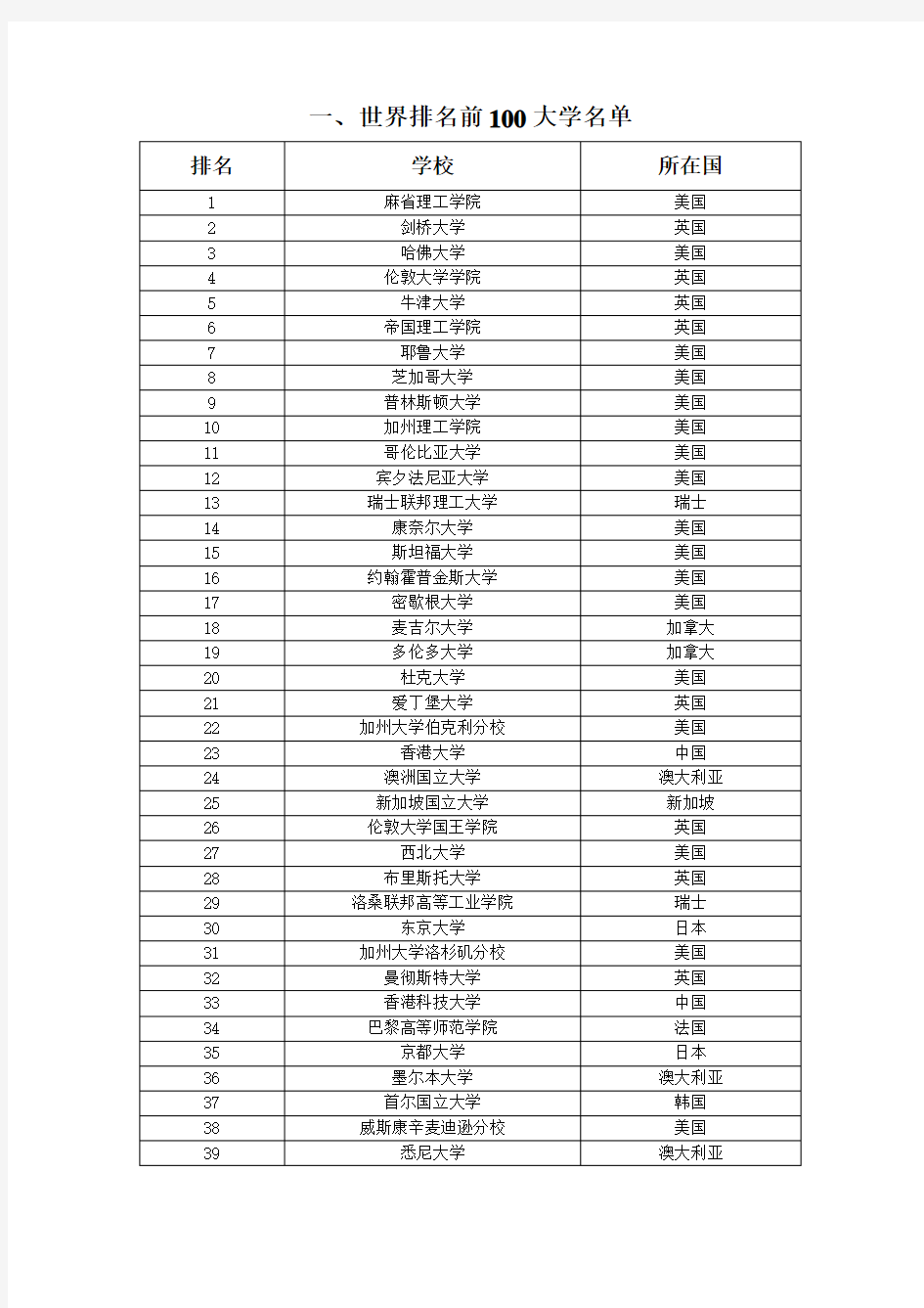 世界大学排名、中国985、211院校名录与大学正规专业分类