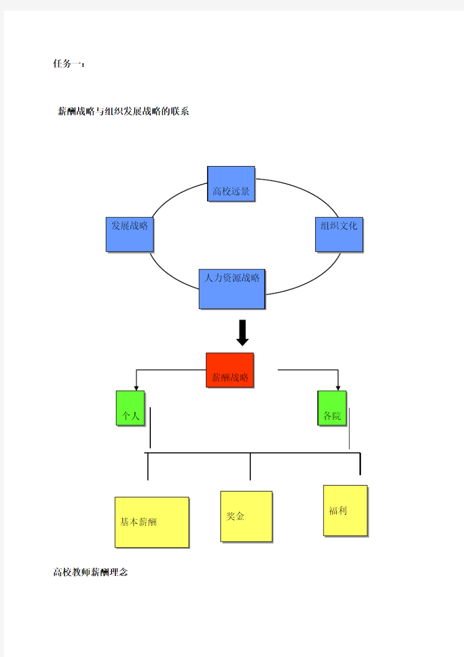 大学教职工薪酬体系