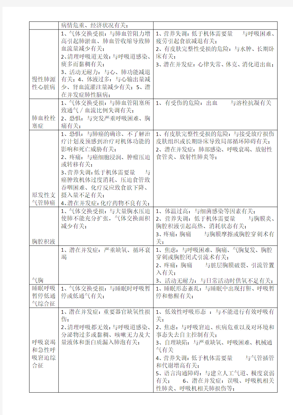 呼吸系统疾病常见护理诊断