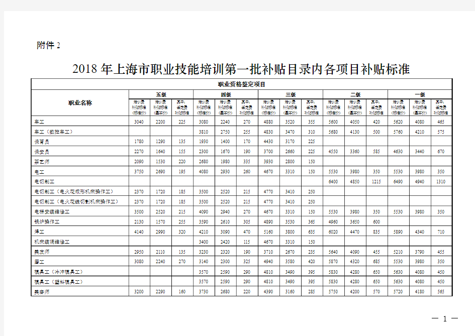 2018年上海市职业技能培训第一批补贴目录内各项目补贴标准