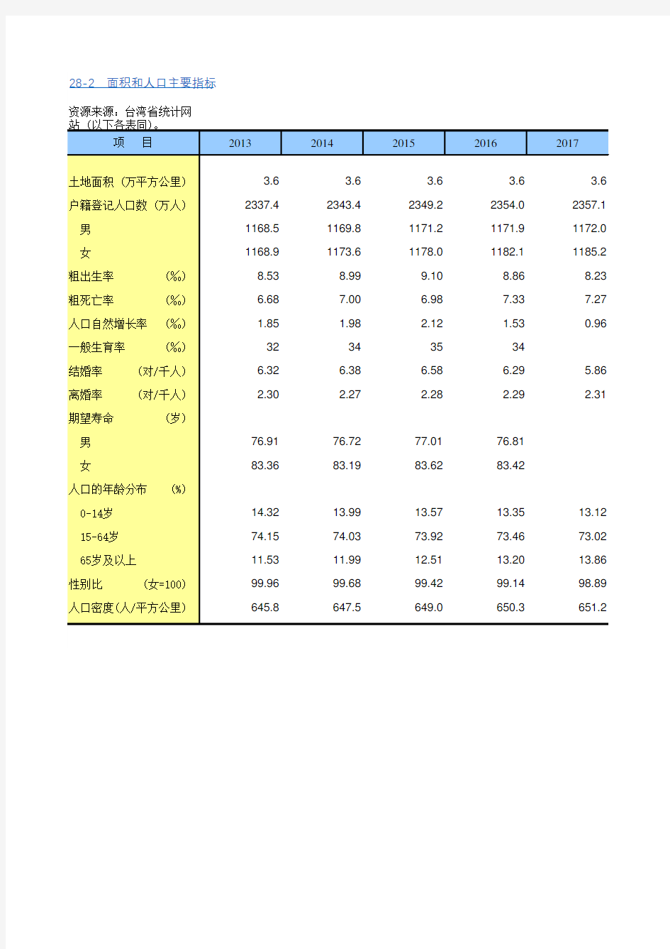 中国统计年鉴2018台湾社会经济发展指标：面积和人口主要指标