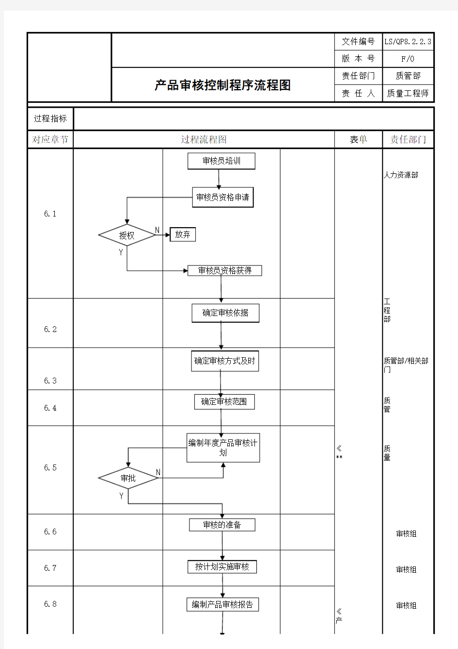 产品审核控制程序过程流程图【ISO9001程序表格记录】 