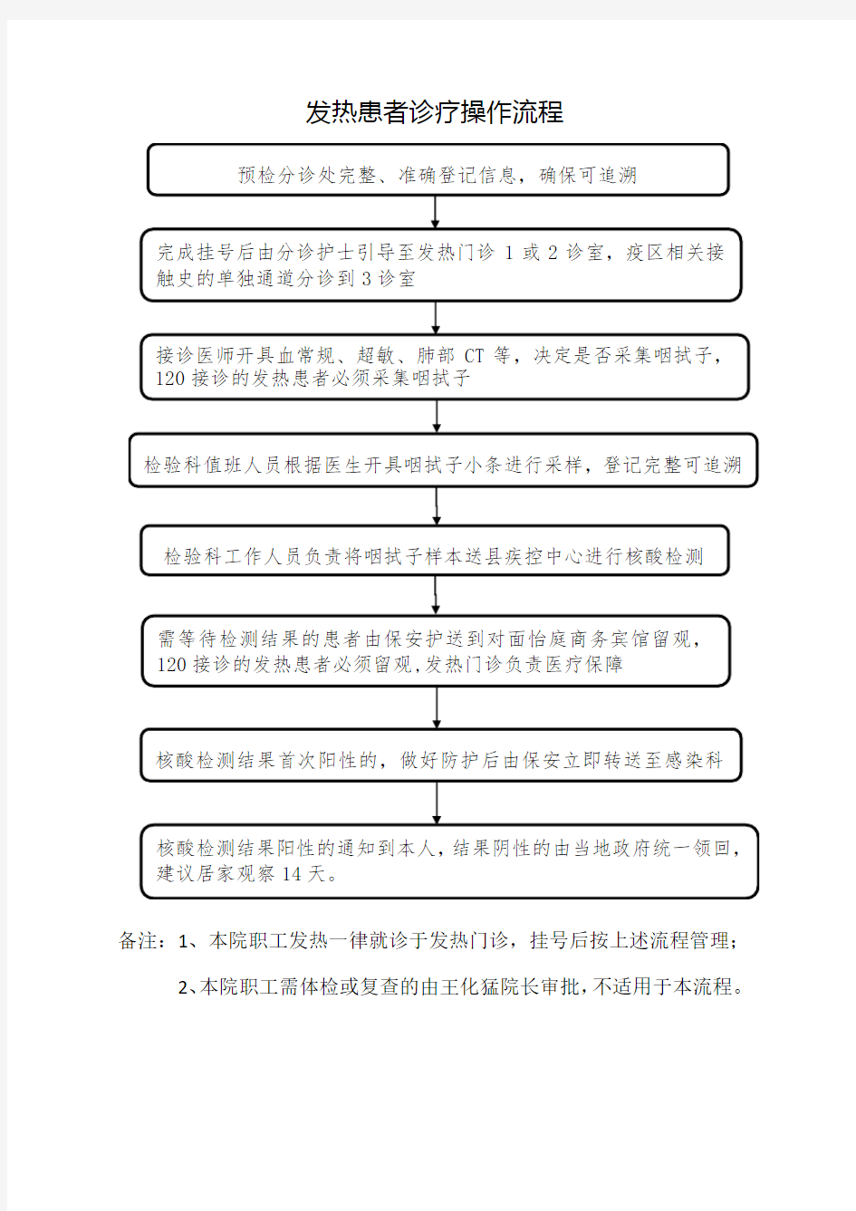 发热患者诊疗操作流程