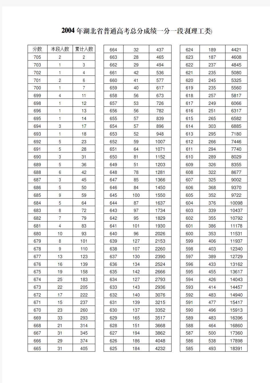 湖北省普通高考总分成绩一分一段表(理工类)