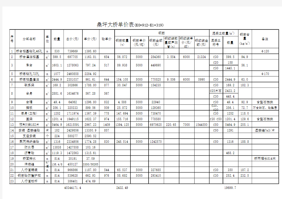 桥梁工程数量统计表