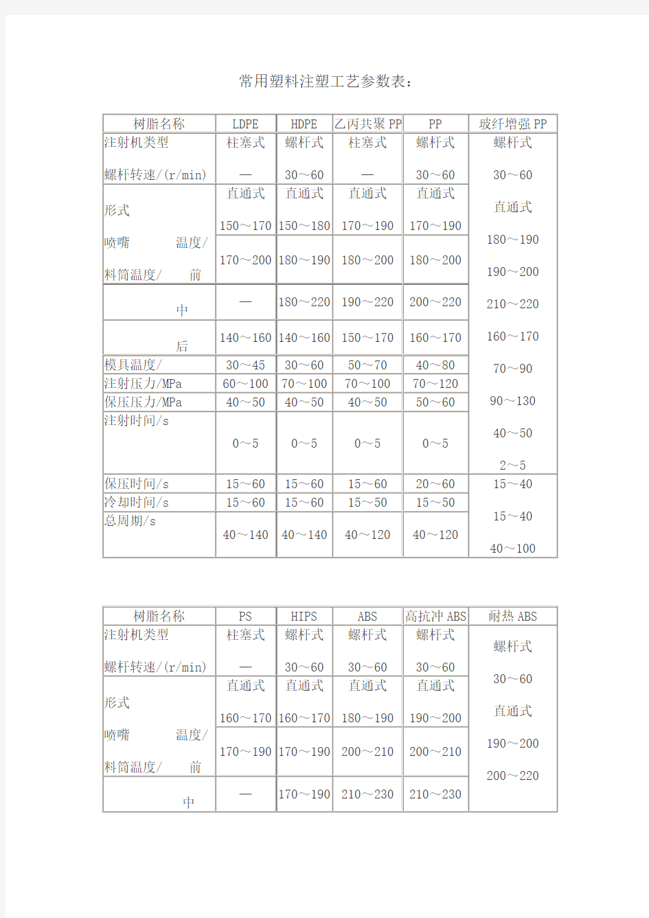 通用塑料注塑工艺标准参数表