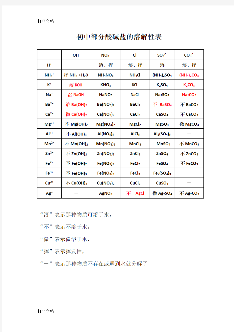 初中部分酸碱盐的溶解性表doc资料