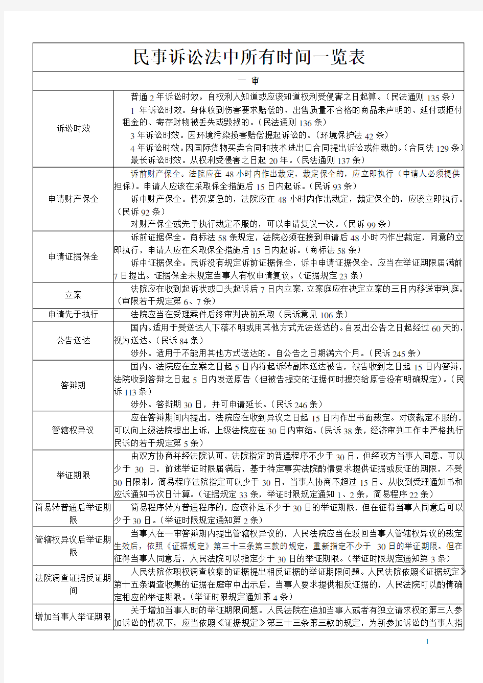 民事诉讼法中所有时间一览表