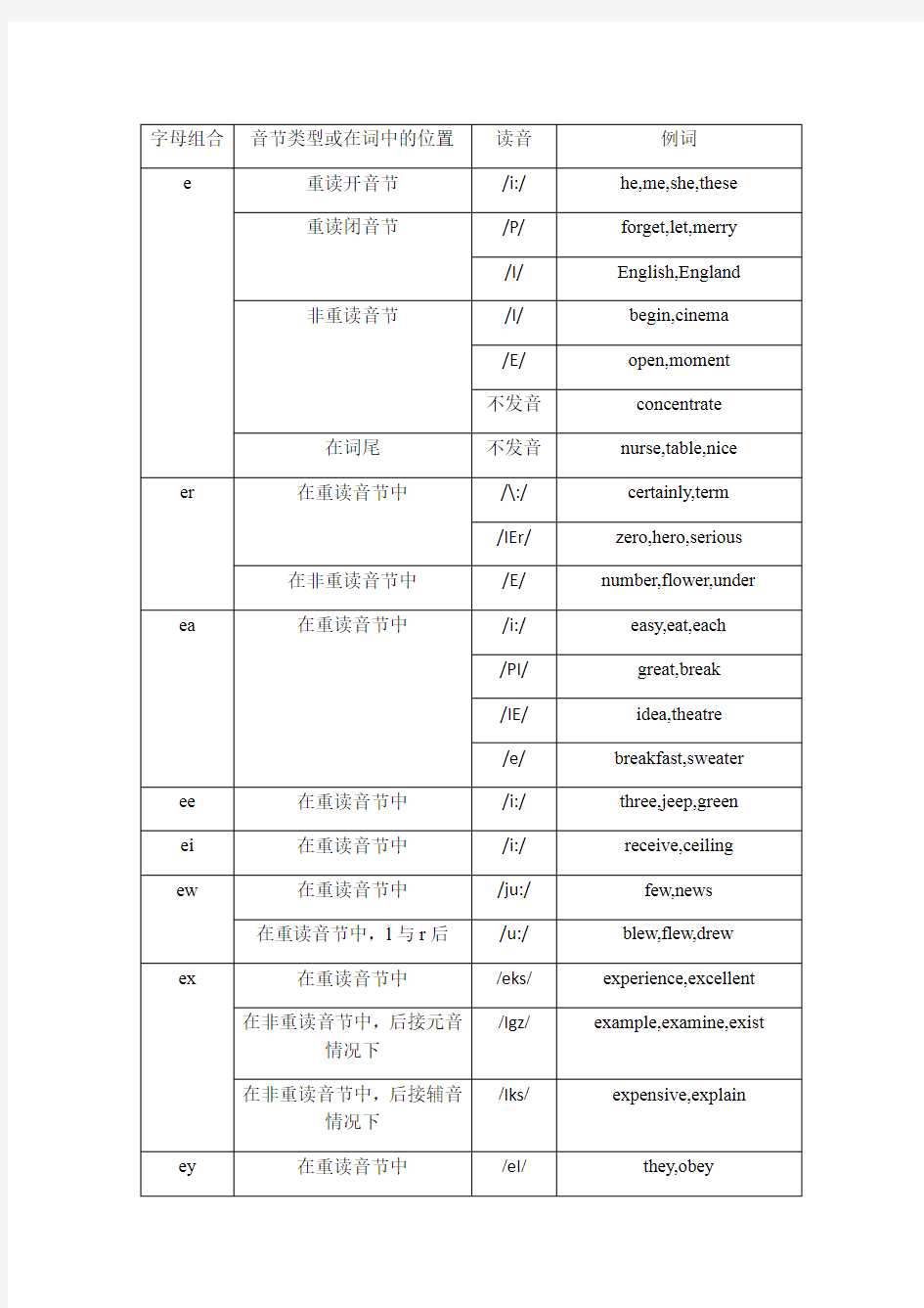 元音字母e和e的字母组合的读音规则(2)